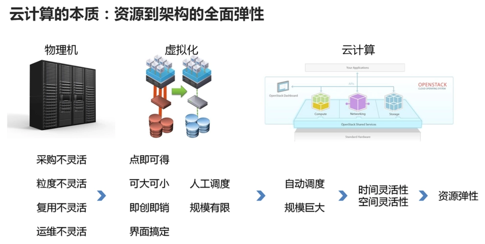 如何充分利用弹性计算云服务器的灵活性来优化企业IT架构？  第1张