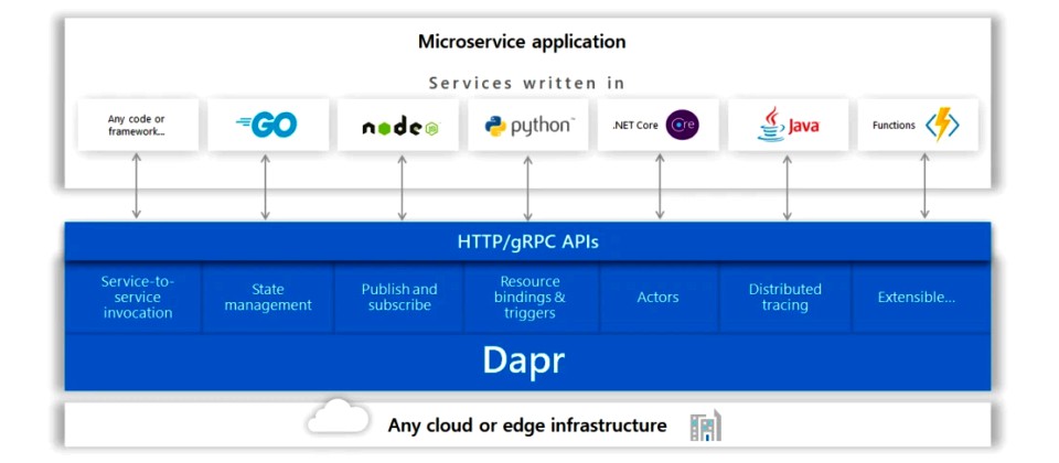 微软开源为微服务应用所设计的Dapr项目[kubernetes最新资讯]