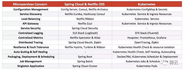 Kubernetes和Spring Cloud哪个部署微服务更好？[kubernetes实战开发]