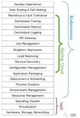 Kubernetes和Spring Cloud哪个部署微服务更好？[kubernetes实战开发]