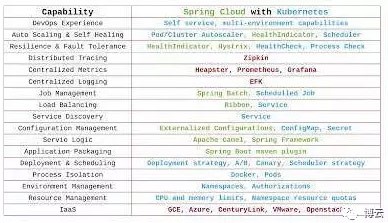 Kubernetes和Spring Cloud哪个部署微服务更好？[kubernetes实战开发]