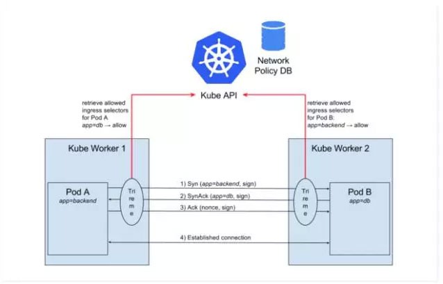 Kubernetes从网络策略到安全策略[kubernetes实战开发]