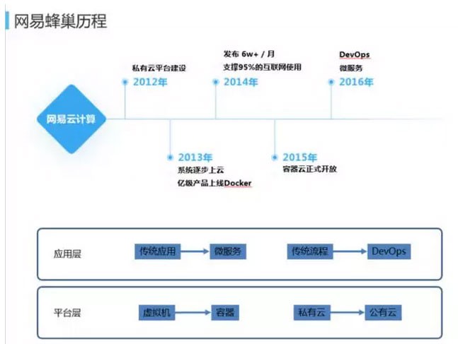 网易蜂巢基于万节点Kubernetes(k8s)支撑大规模云应用实践[kubernetes实战开发]