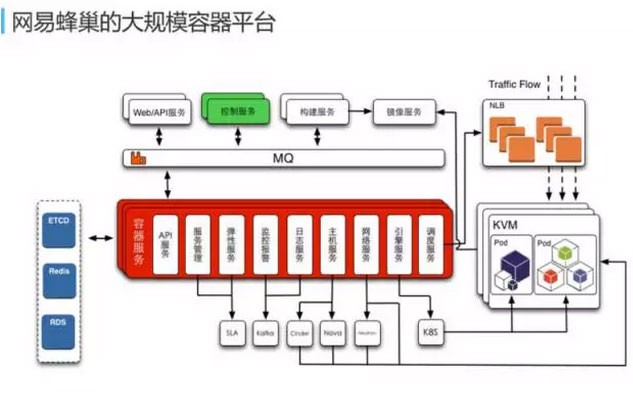 网易蜂巢基于万节点Kubernetes(k8s)支撑大规模云应用实践[kubernetes实战开发]