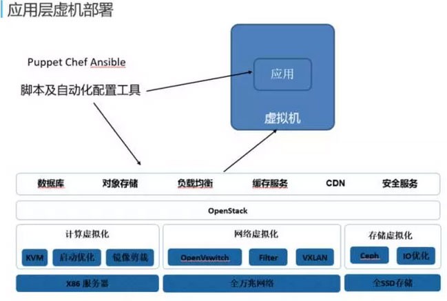 网易蜂巢基于万节点Kubernetes(k8s)支撑大规模云应用实践[kubernetes实战开发]