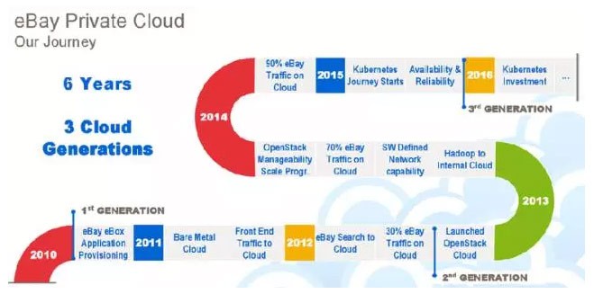 eBay构建自有工具集成Kubernetes和OpenStack[kubernetes最新资讯]