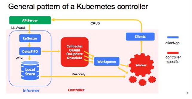 使用 client-go 控制原生及拓展的 Kubernetes API | PPT 实录[kubernetes实战开发]