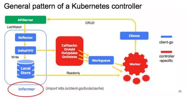 使用 client-go 控制原生及拓展的 Kubernetes API | PPT 实录[kubernetes实战开发]