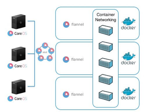 正确的在Kubernetes集群中使用SDN技术方法[kubernetes实战开发]