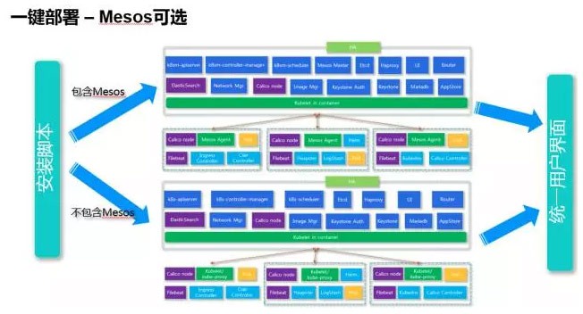 IBM基于Kubernetes的容器云全解析[kubernetes实战开发]