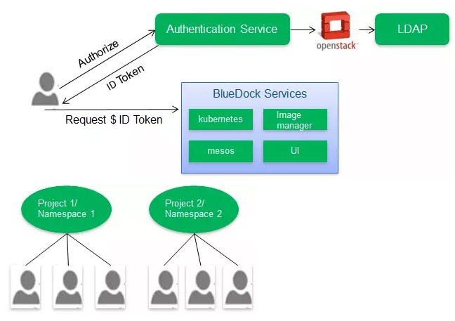 IBM基于Kubernetes的容器云全解析[kubernetes实战开发]