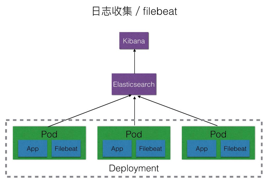 使用Filebeat收集Kubernetes的应用日志[kubernetes基础入门]