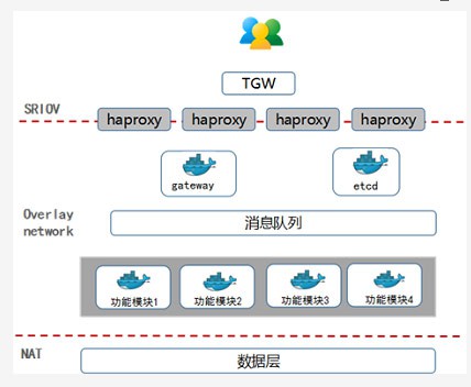 Kubernetes在微服务化游戏中的探索实践[kubernetes实战开发]