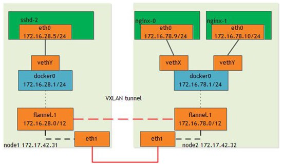 Kubernetes在微服务化游戏中的探索实践[kubernetes实战开发]