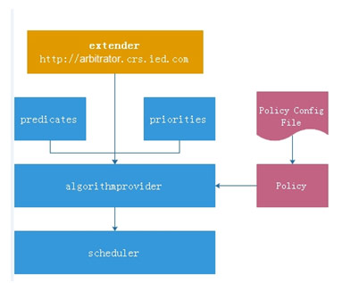 Kubernetes在微服务化游戏中的探索实践[kubernetes实战开发]