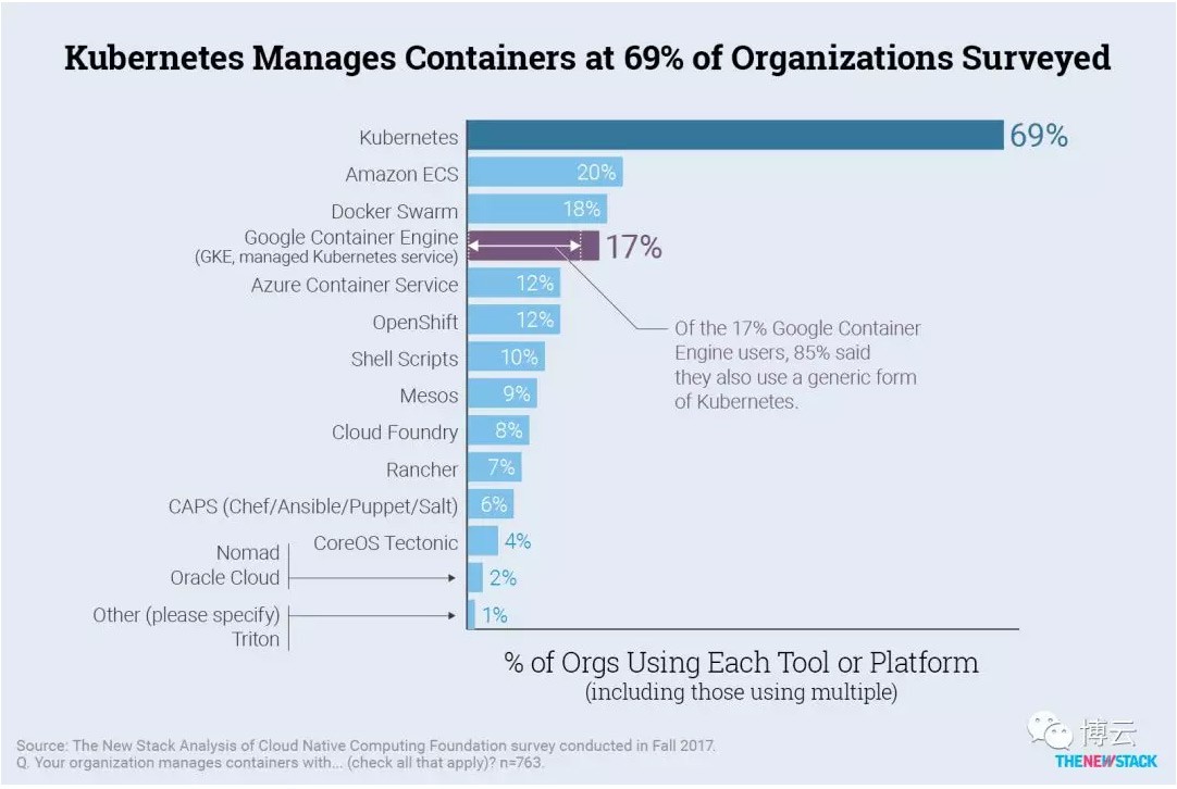 调查研究 | 2份权威报告分析Kubernetes部署模式[kubernetes最新资讯]