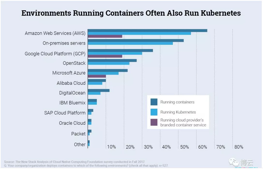 调查研究 | 2份权威报告分析Kubernetes部署模式[kubernetes最新资讯]