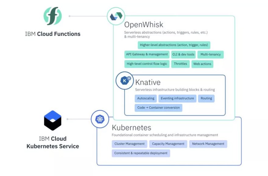 Google发布基于Kubernetes的Serverless管理平台Knative[kubernetes最新资讯]