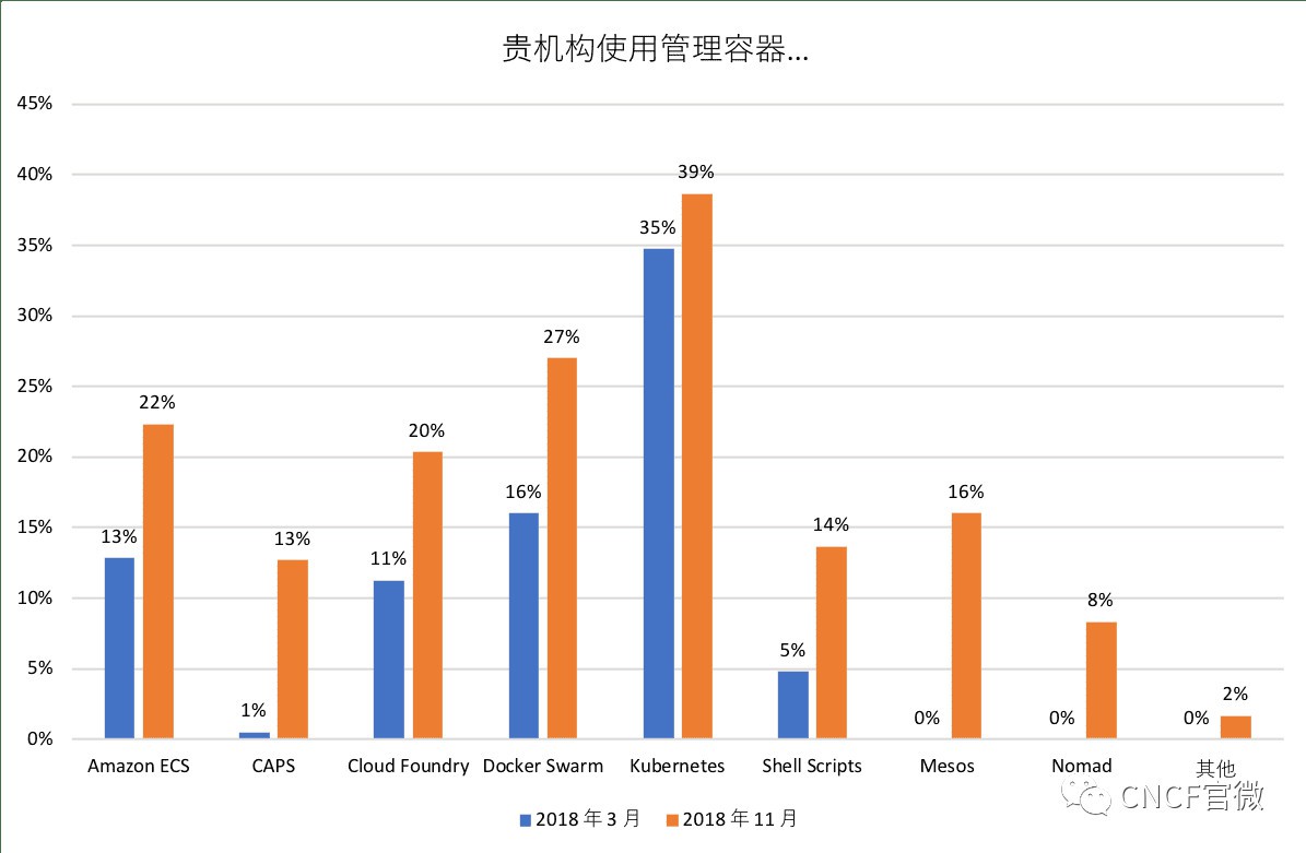 CNCF调查：自2018年3月以来，亚洲云使用率增长135%[kubernetes最新资讯]