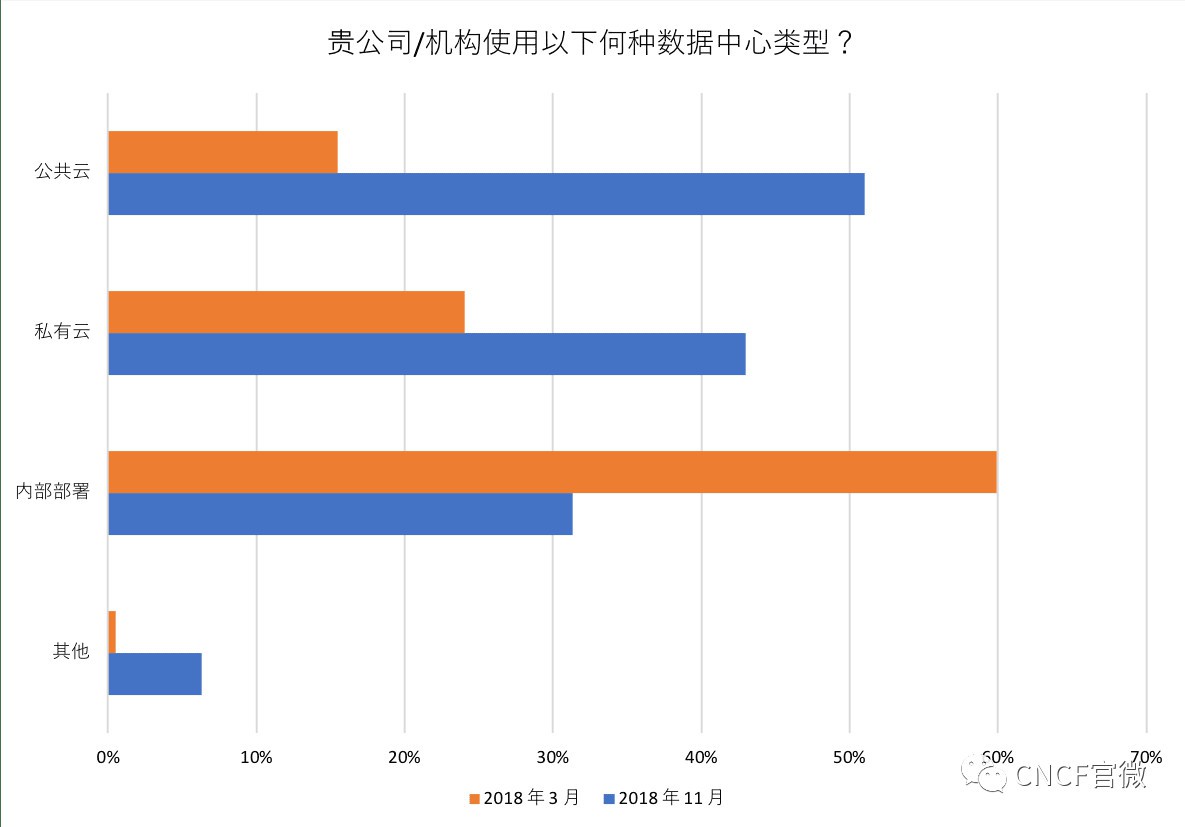 CNCF调查：自2018年3月以来，亚洲云使用率增长135%[kubernetes最新资讯]