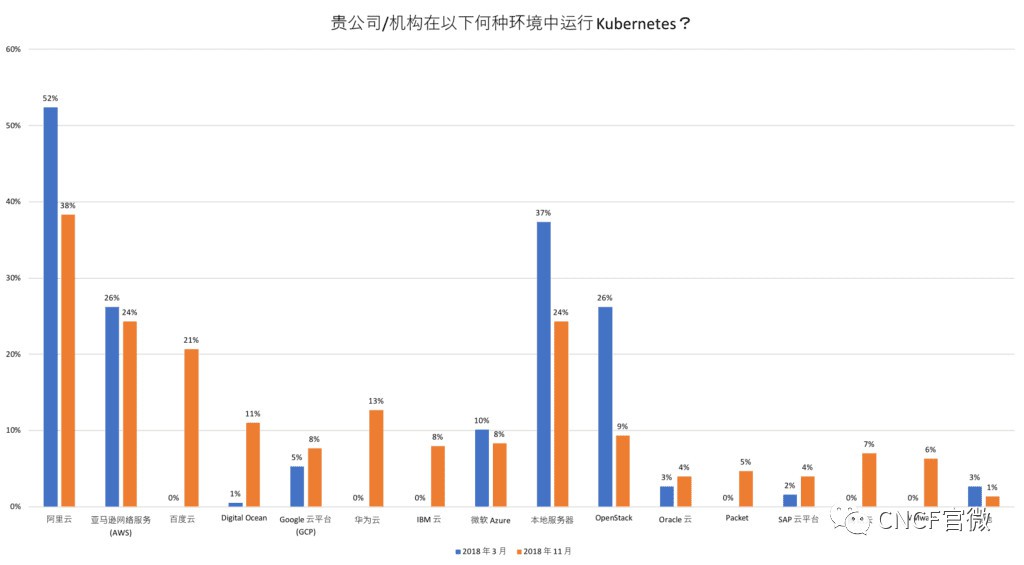 CNCF调查：自2018年3月以来，亚洲云使用率增长135%[kubernetes最新资讯]