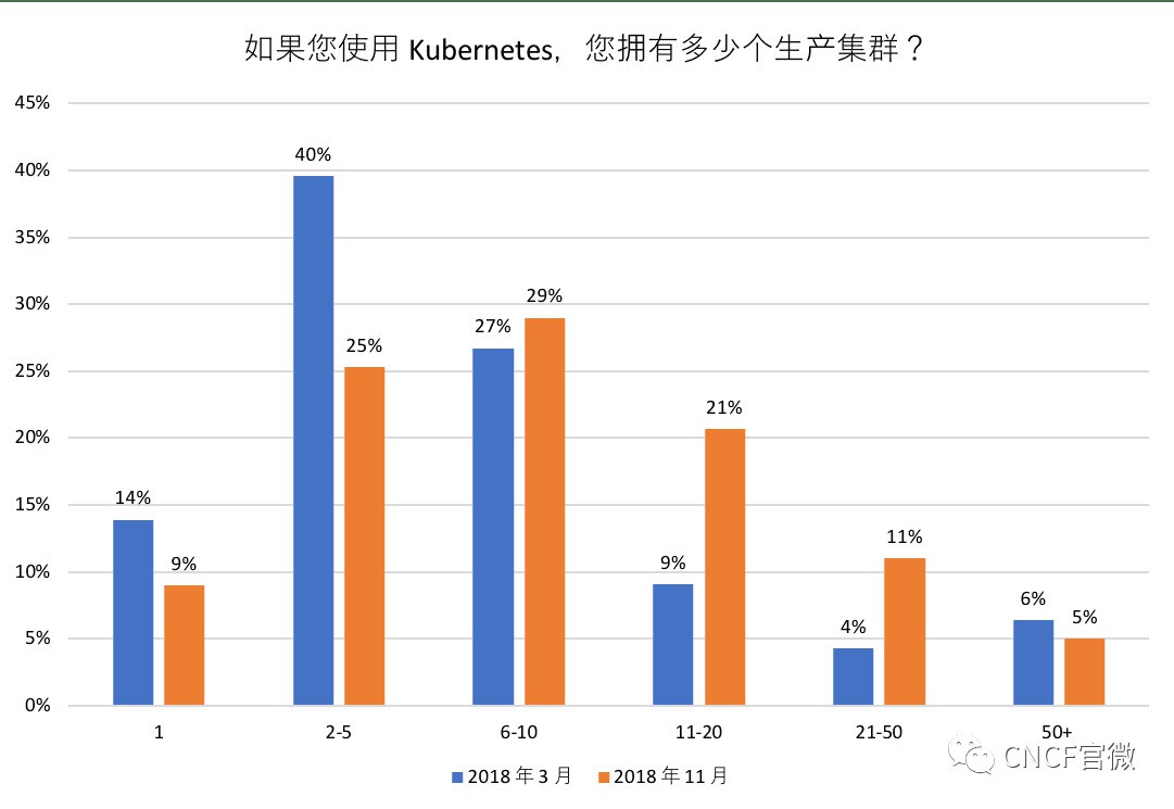 CNCF调查：自2018年3月以来，亚洲云使用率增长135%[kubernetes最新资讯]