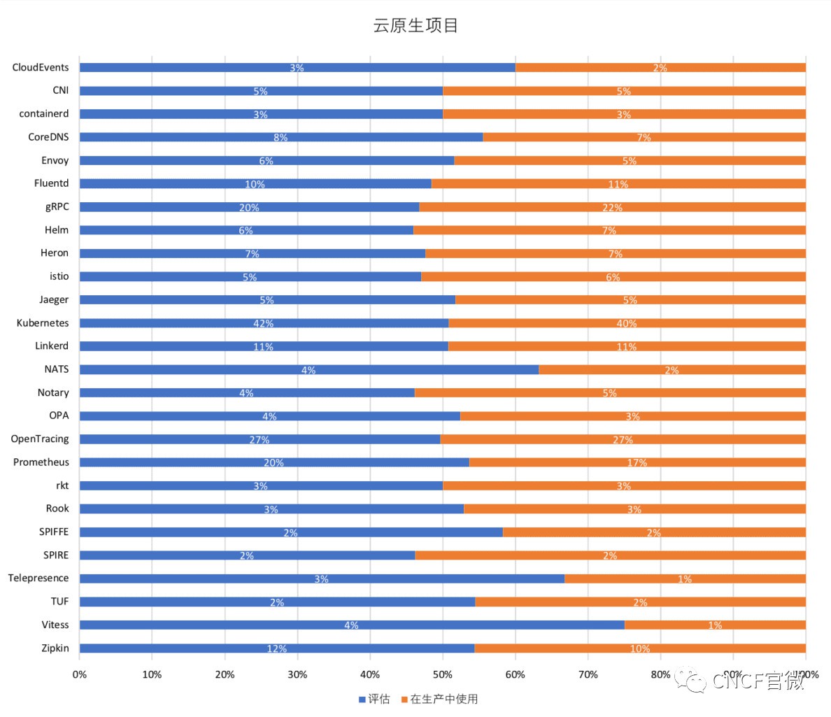 CNCF调查：自2018年3月以来，亚洲云使用率增长135%[kubernetes最新资讯]