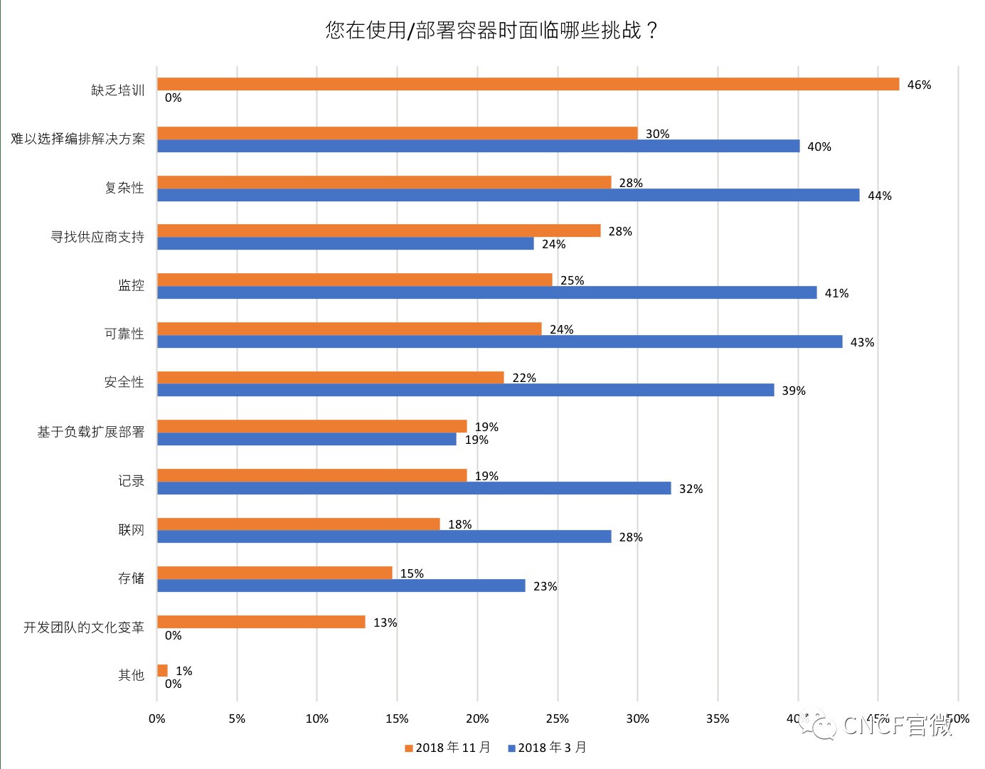 CNCF调查：自2018年3月以来，亚洲云使用率增长135%[kubernetes最新资讯]