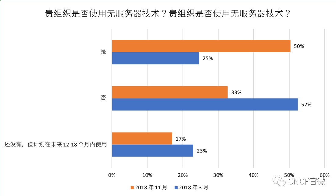 CNCF调查：自2018年3月以来，亚洲云使用率增长135%[kubernetes最新资讯]