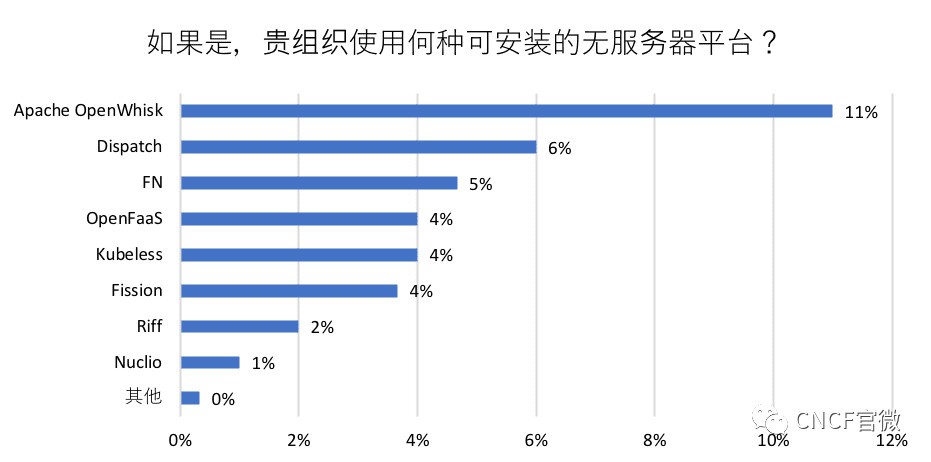 CNCF调查：自2018年3月以来，亚洲云使用率增长135%[kubernetes最新资讯]