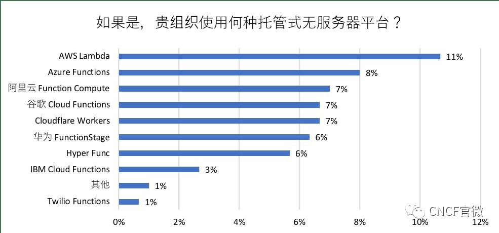 CNCF调查：自2018年3月以来，亚洲云使用率增长135%[kubernetes最新资讯]