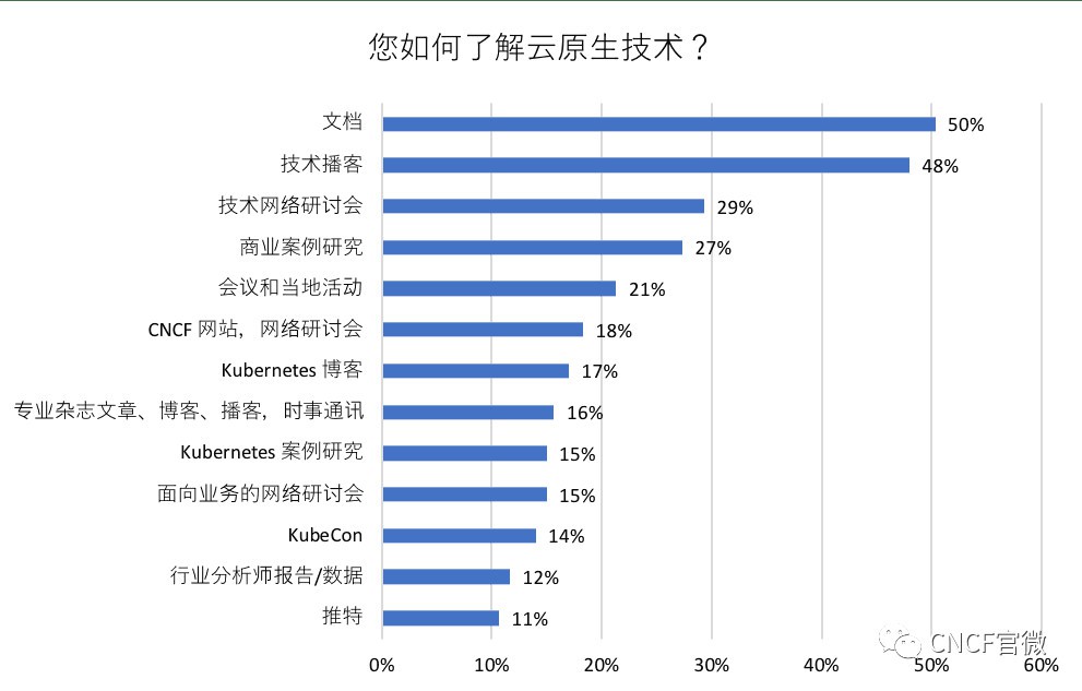 CNCF调查：自2018年3月以来，亚洲云使用率增长135%[kubernetes最新资讯]