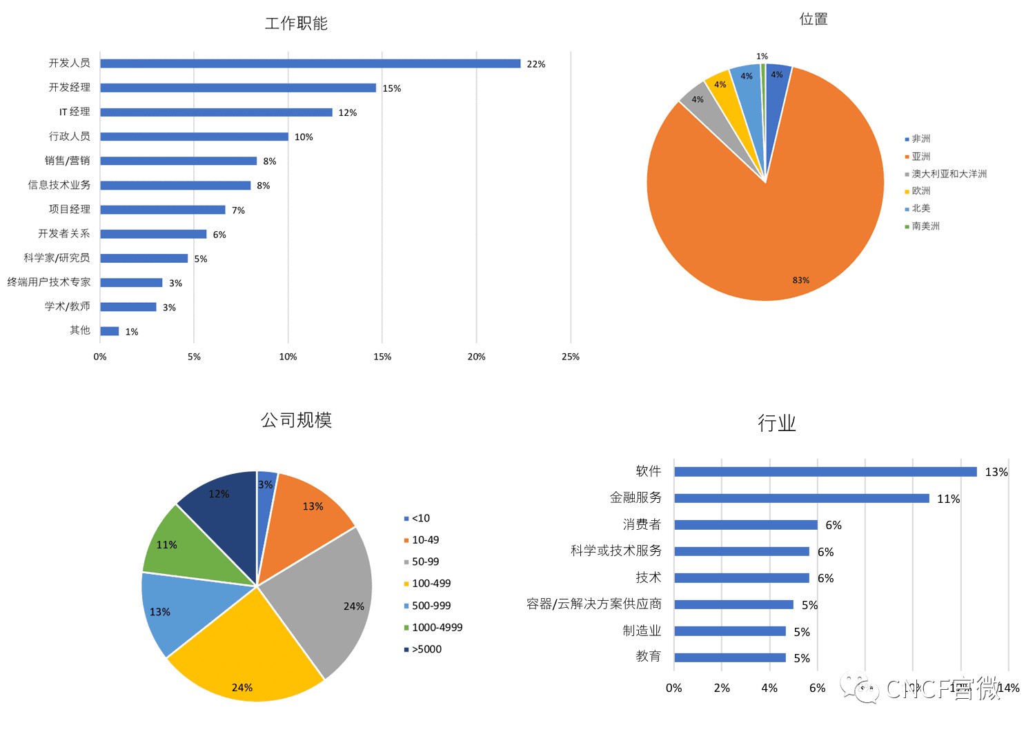 CNCF调查：自2018年3月以来，亚洲云使用率增长135%[kubernetes最新资讯]