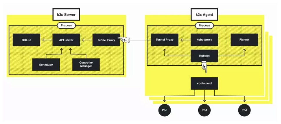 Rancher发布K3s，真会玩。。[kubernetes最新资讯]