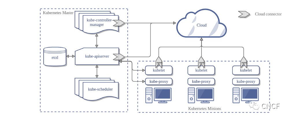 Kubernetes云供应商架构的未来[kubernetes最新资讯]