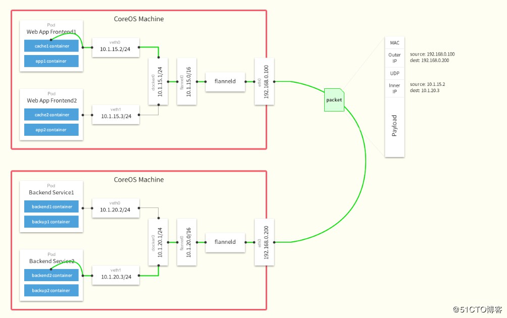 CentOS 使用二进制部署 Kubernetes 1.13集群[kubernetes安装]