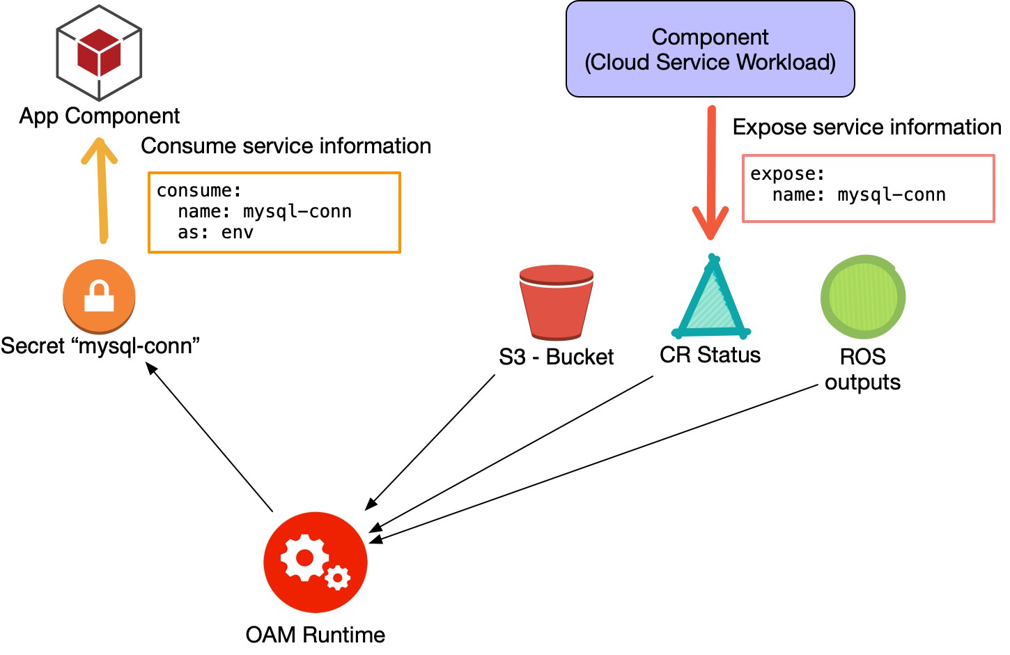 开放应用模型操作指南（一）| 云服务一键接入 OAM 体系[kubernetes最新资讯]