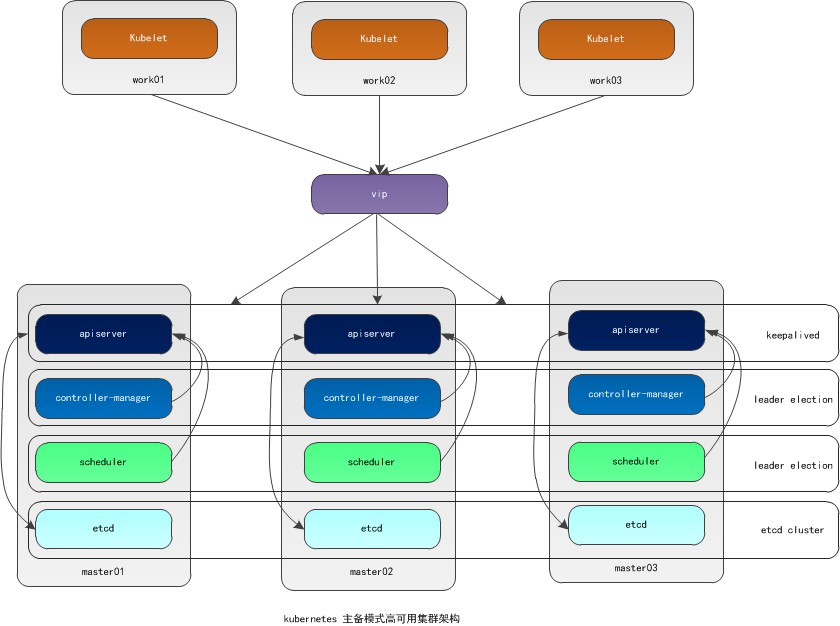 Centos7.6部署k8s v1.16.4高可用集群(主备模式)[kubernetes安装]