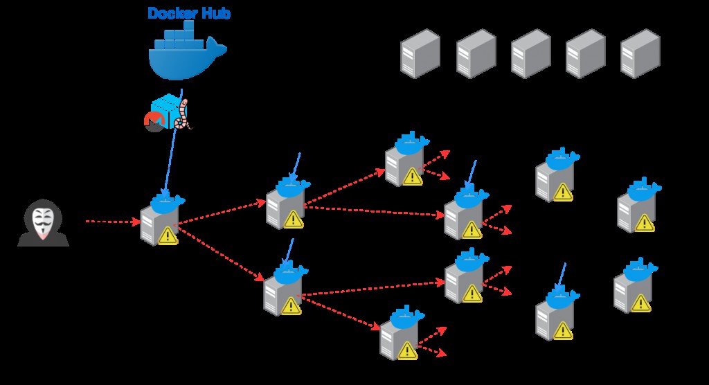 Docker Hub上镜像发现挖矿蠕虫病毒，已导致2000台主机感染[kubernetes最新资讯]