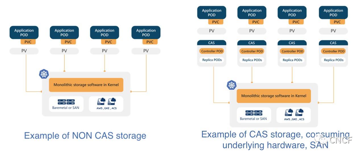 一年过了 – 更新一下容器附加存储（CAS）现况[kubernetes最新资讯]