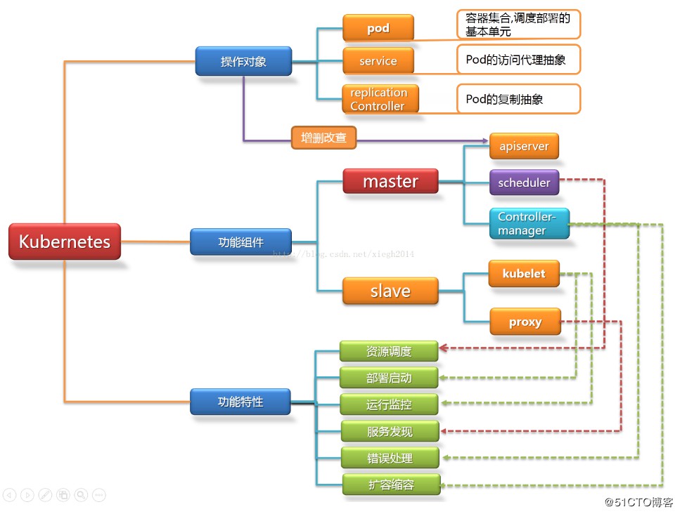 CentOS 使用二进制部署 Kubernetes 1.13集群[kubernetes安装]