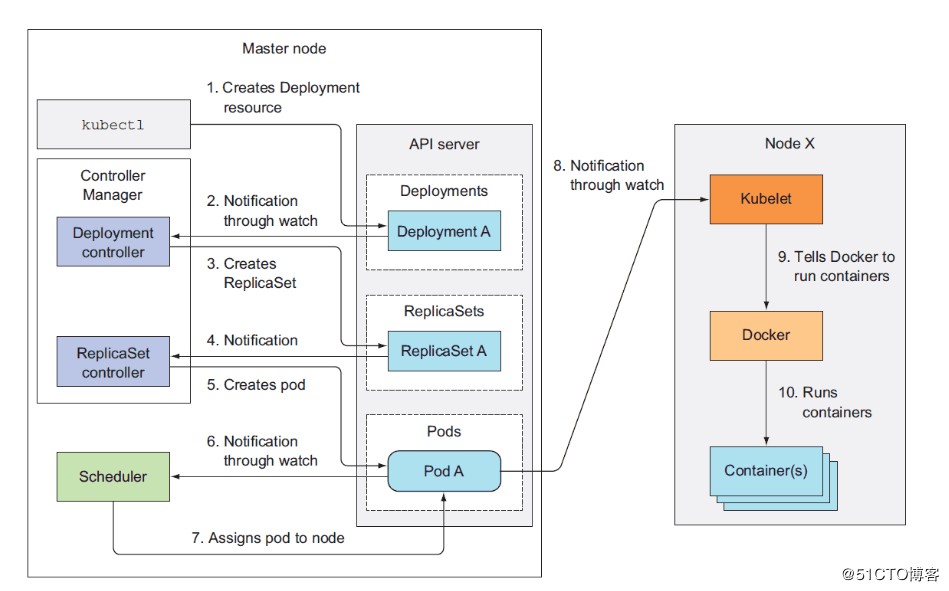 CentOS 使用二进制部署 Kubernetes 1.13集群[kubernetes安装]