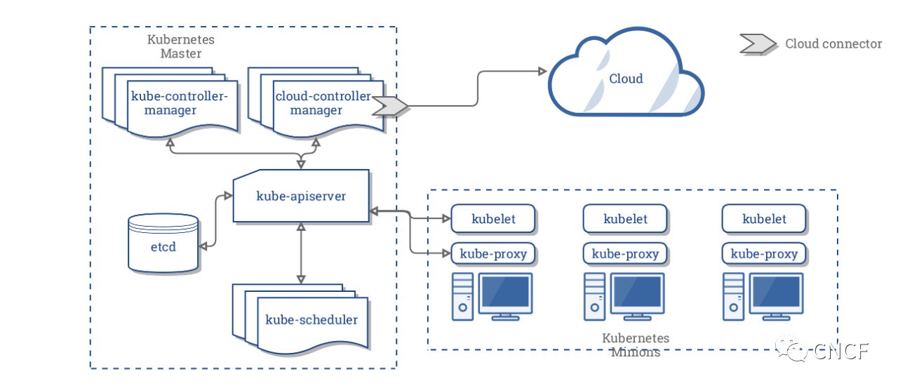 Kubernetes云供应商架构的未来[kubernetes最新资讯]