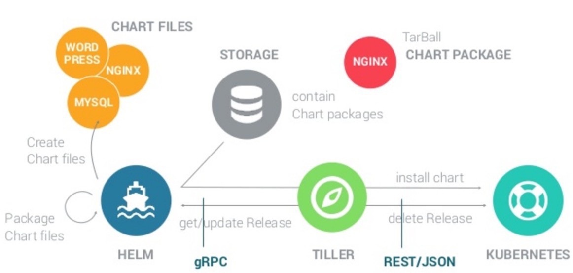 简化Kubernetes应用部署工具-Helm简介[kubernetes基础入门]