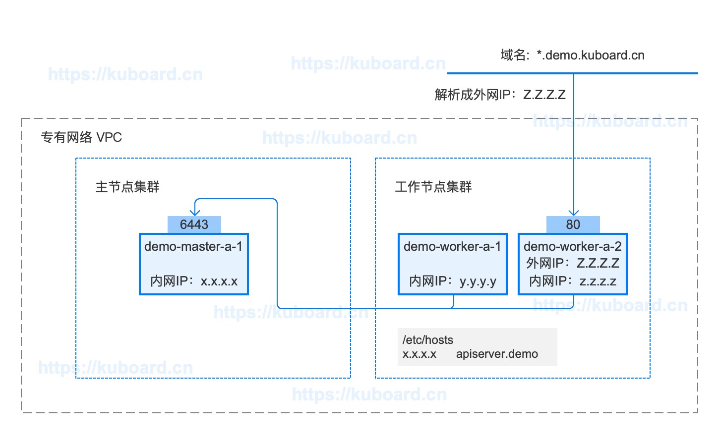 使用 kubeadm 安装 kubernetes v1.16[kubernetes安装]