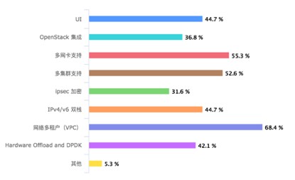 容器网络方案调研：都是网络插件，Kube-OVN凭啥脱颖而出？[kubernetes最新资讯]