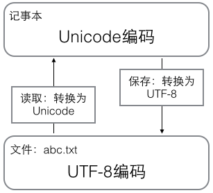 python3 字符串和编码【Python3中文手册】