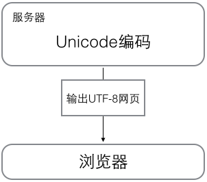 python3 字符串和编码【Python3中文手册】