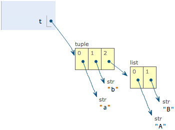 python3 使用list和tuple【Python3中文手册】