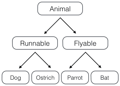 python3 多重继承【Python3中文手册】